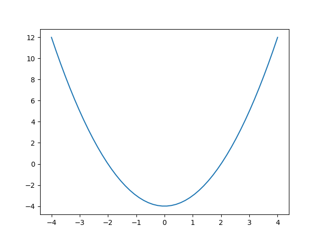 Courbe : fonction carrée