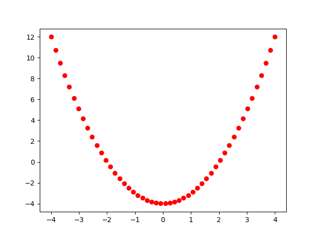 Courbe : fonction carrée : points
