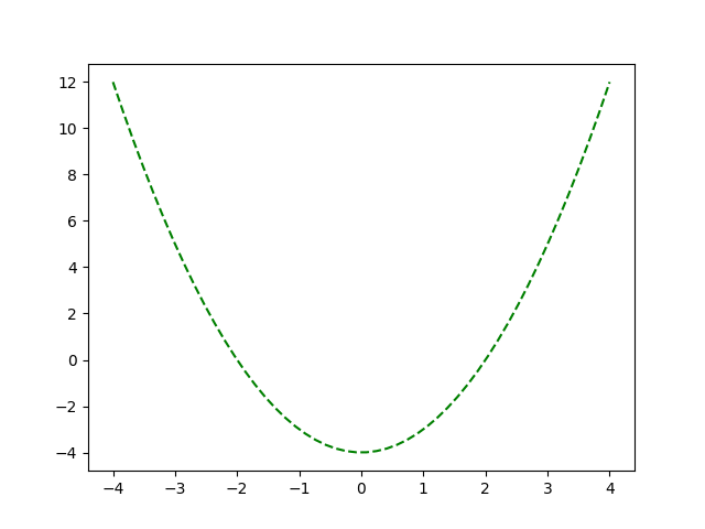 Courbe : fonction carrée : pointillés