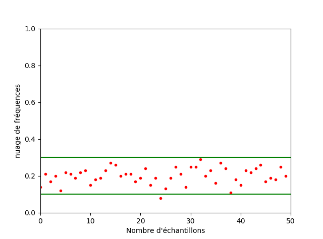 Nuage de fréquences